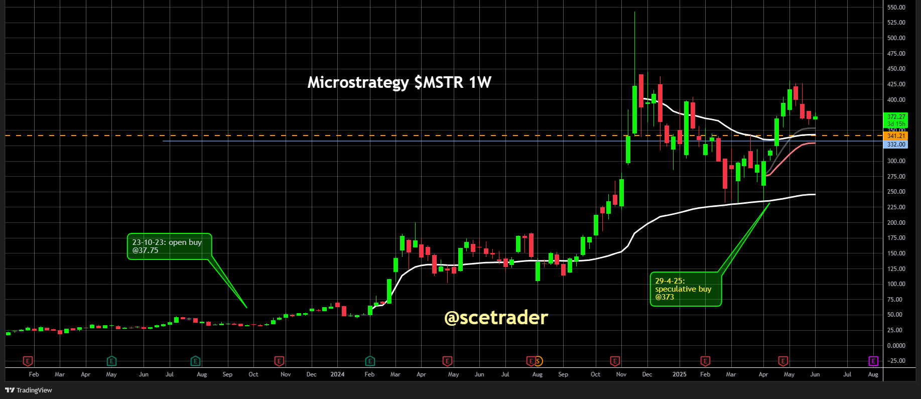 MicroStrategy koopt opnieuw Bitcoin en kondigt uitgifte preferente aandelen aan