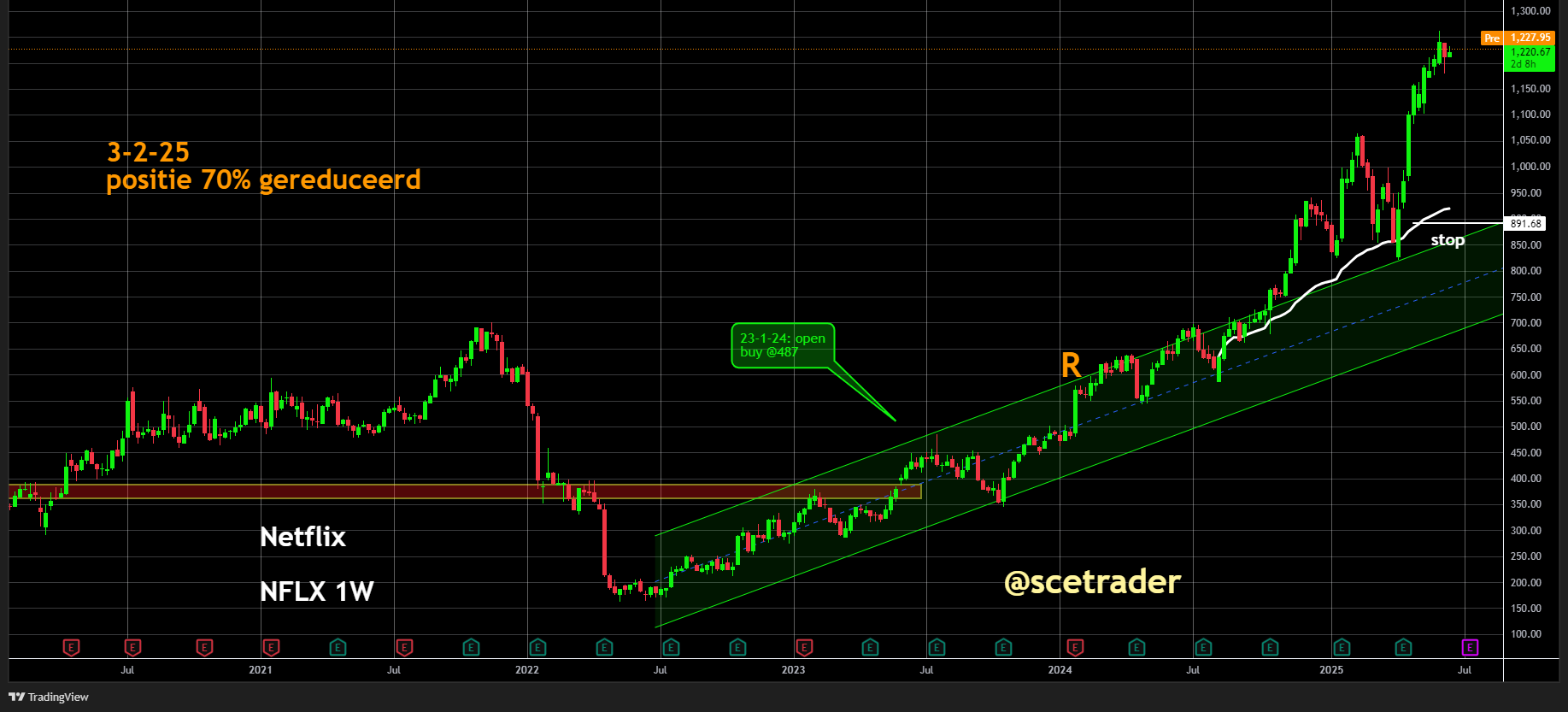 Netflix sterk in de winst: stop verhogen voor mooie free ride