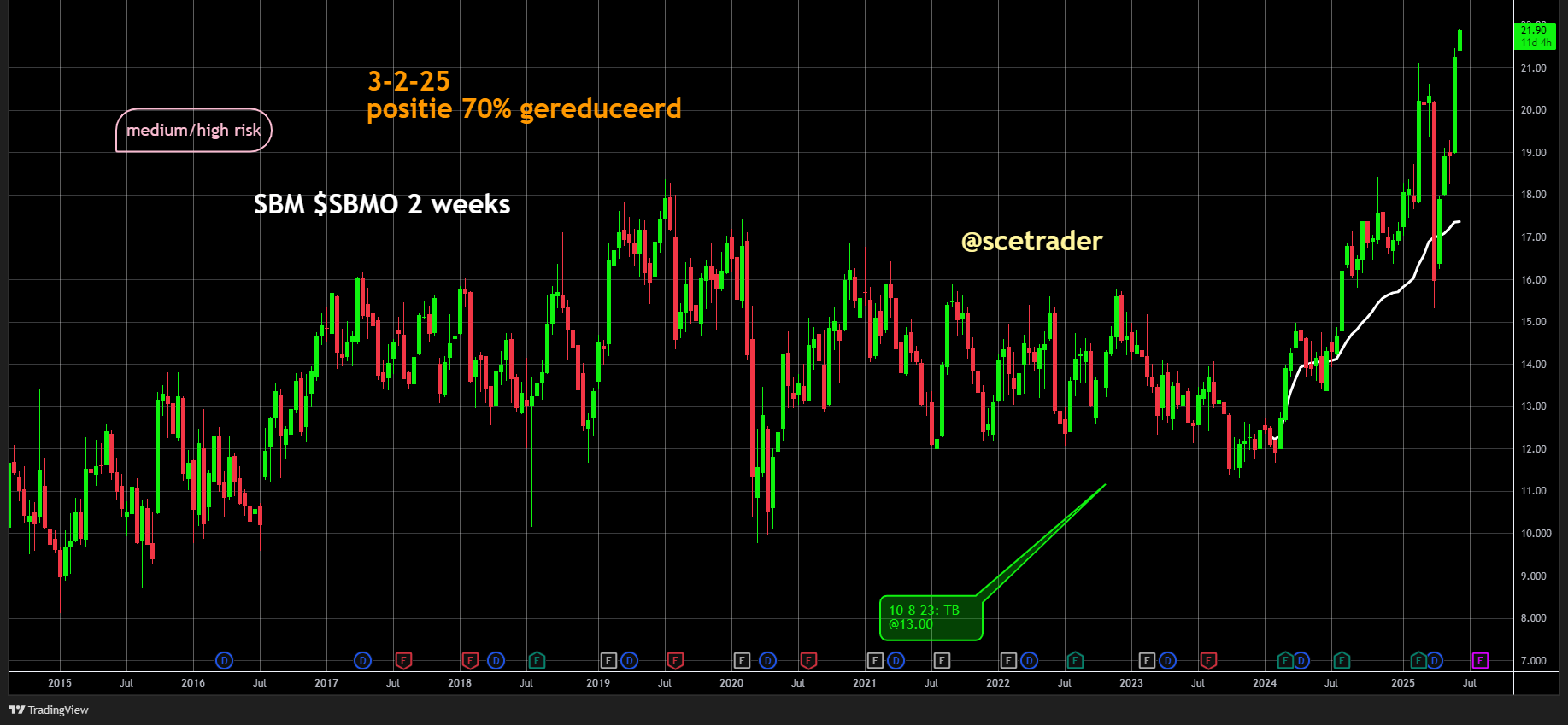 SBM 3% hoger na upgrade Morgan Stanley: Redactionele noot