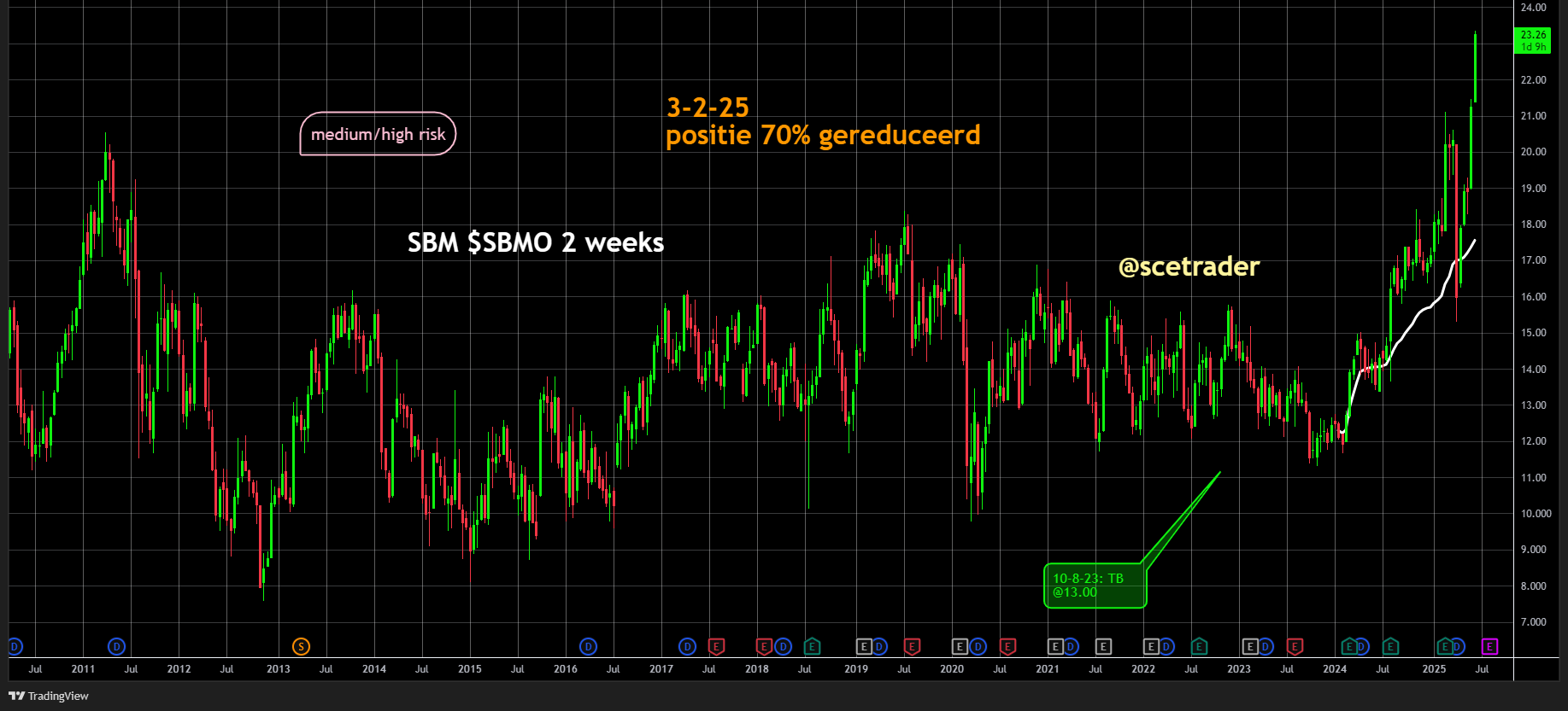 SBM Offshore tekent contract Suriname – Geen verrassing  - Wel bullish view
