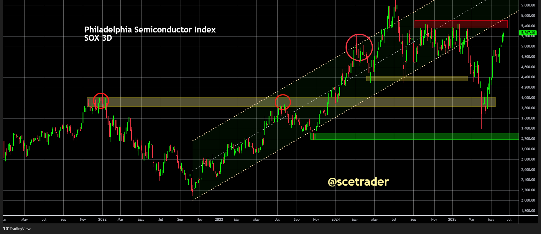 Philadelphia Semiconductor Index: Kan wel eens terugkeren naar gemiddelde uptrend