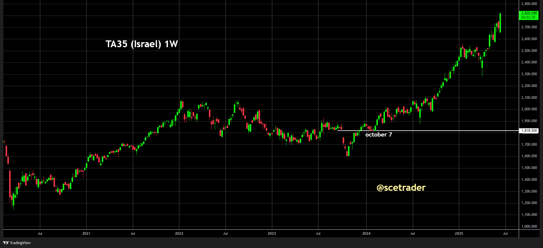 Aandelen Israël: Beurs is gewoon open en staat iets hoger - Graadmeter