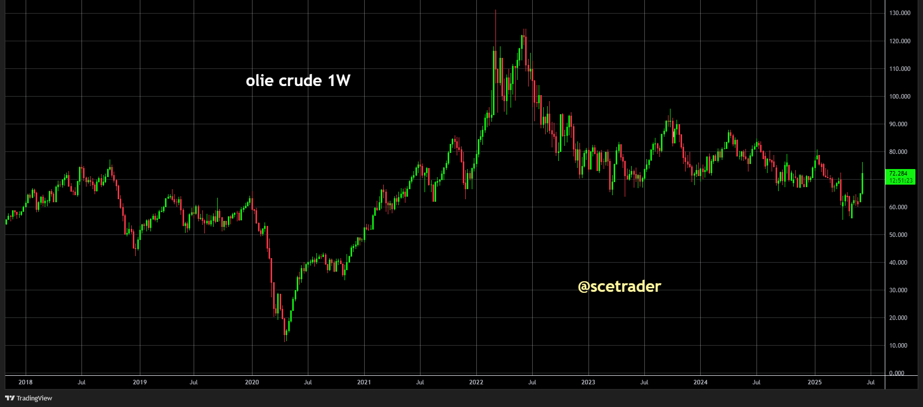 Olie: stijging valt mee - Mooie indicator en wijst niet op grote verstoring