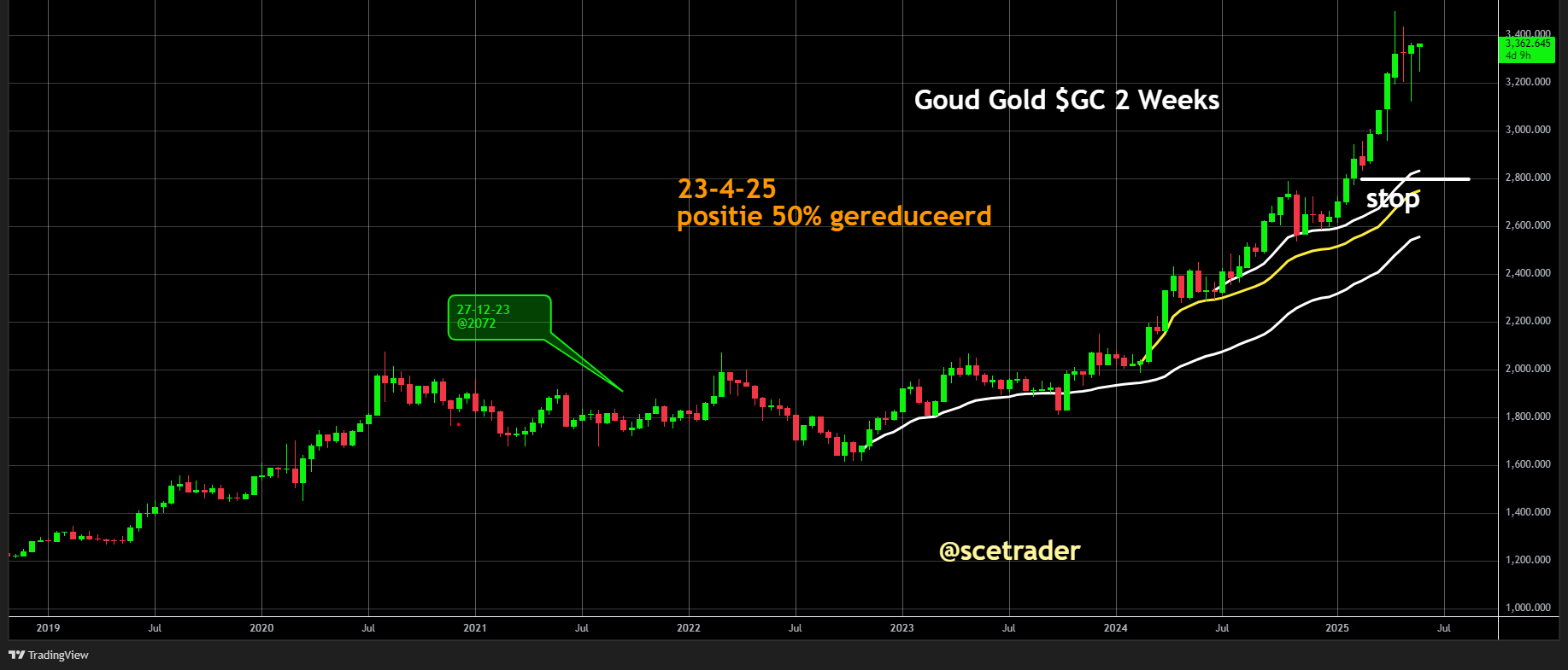 Goud blijft stijgen en nadert uitbraak uit zijwaartse zone