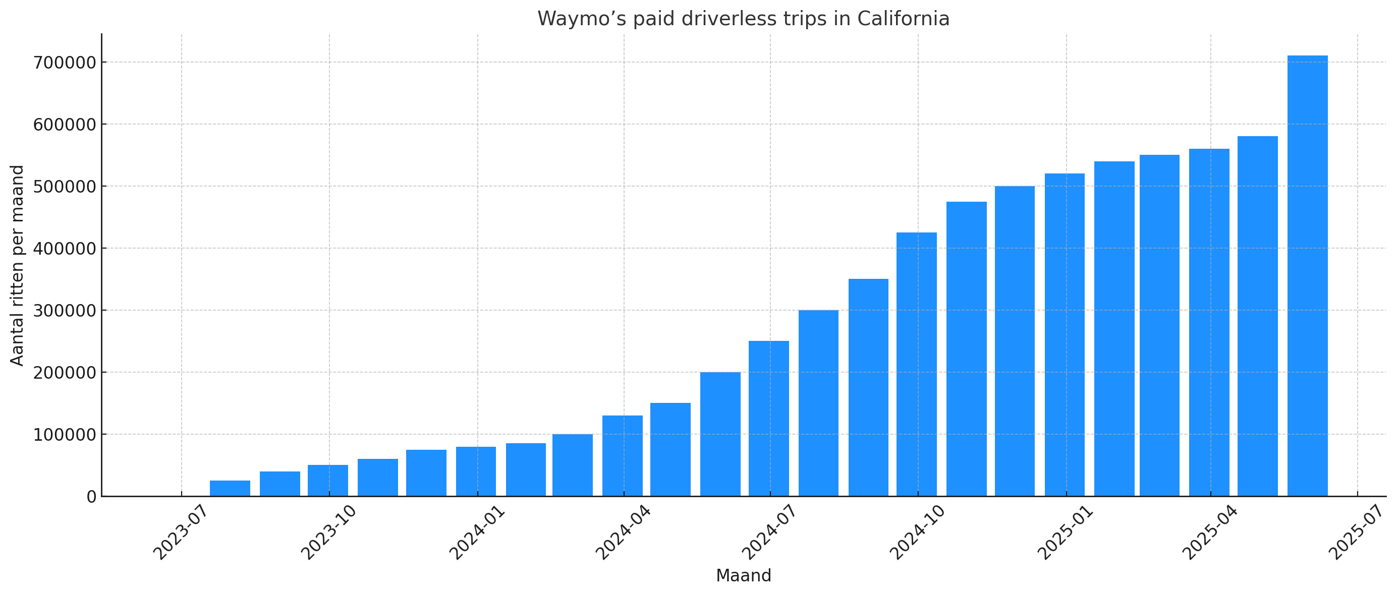 Waymo's doorbraak bullish voor robotaxi sector: UBER - WRD - GOOGL - TSLA
