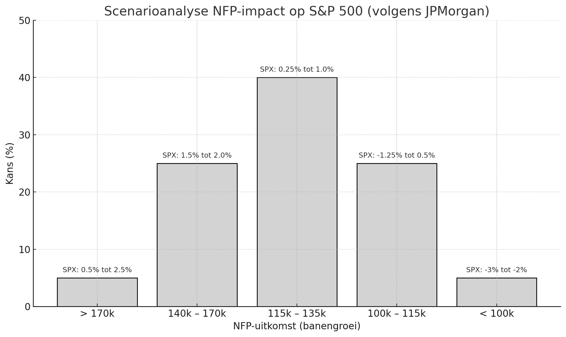 VS payrolls scenario's volgens JPMorgan: Reactie S&P 500