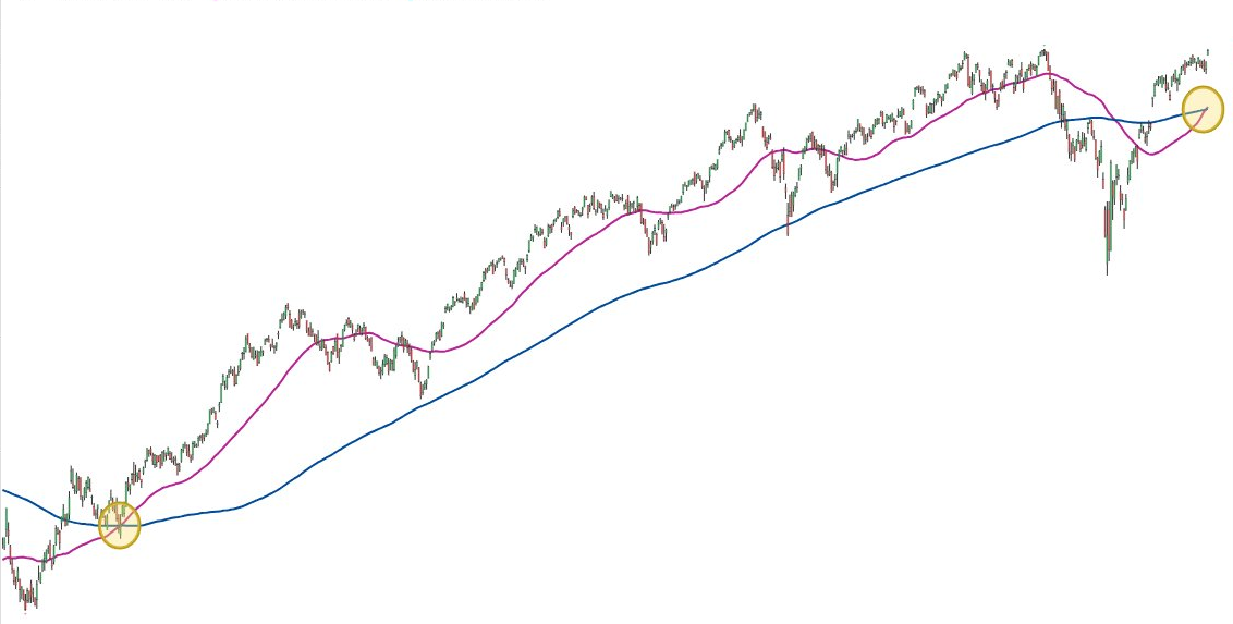 Nasdaq: QQQ vormt opnieuw een Golden Cross: koersuitbraak op komst?