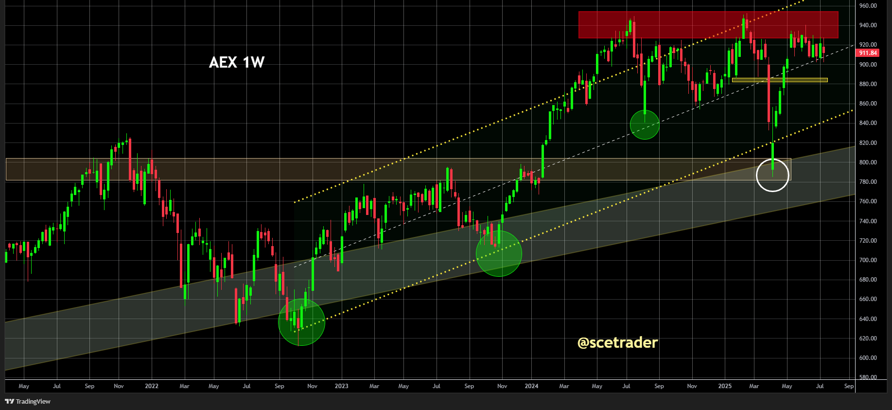 AEX: Nog steeds geen outbreak - Een blik op de chart