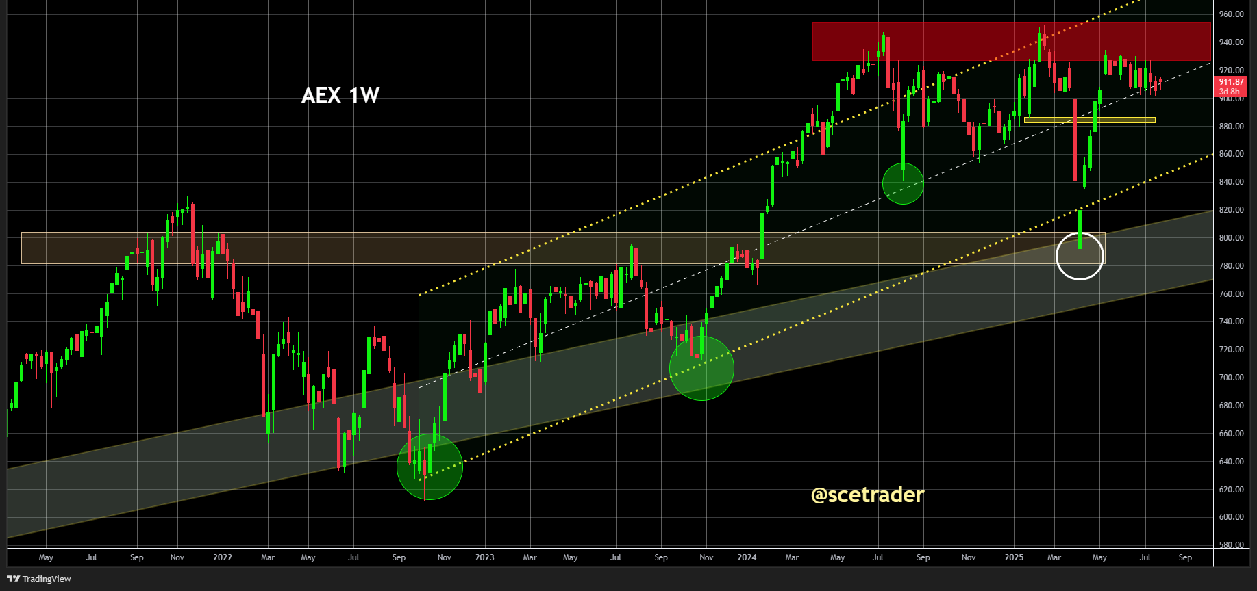 AEX: De chart blijft hetzelfde verhaal vertellen