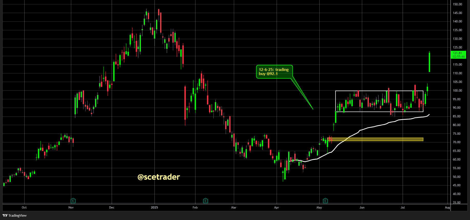 Astera Labs breekt uit: Verdere rally mogelijk - Gekocht op 92 dollar en weg is geplaveid