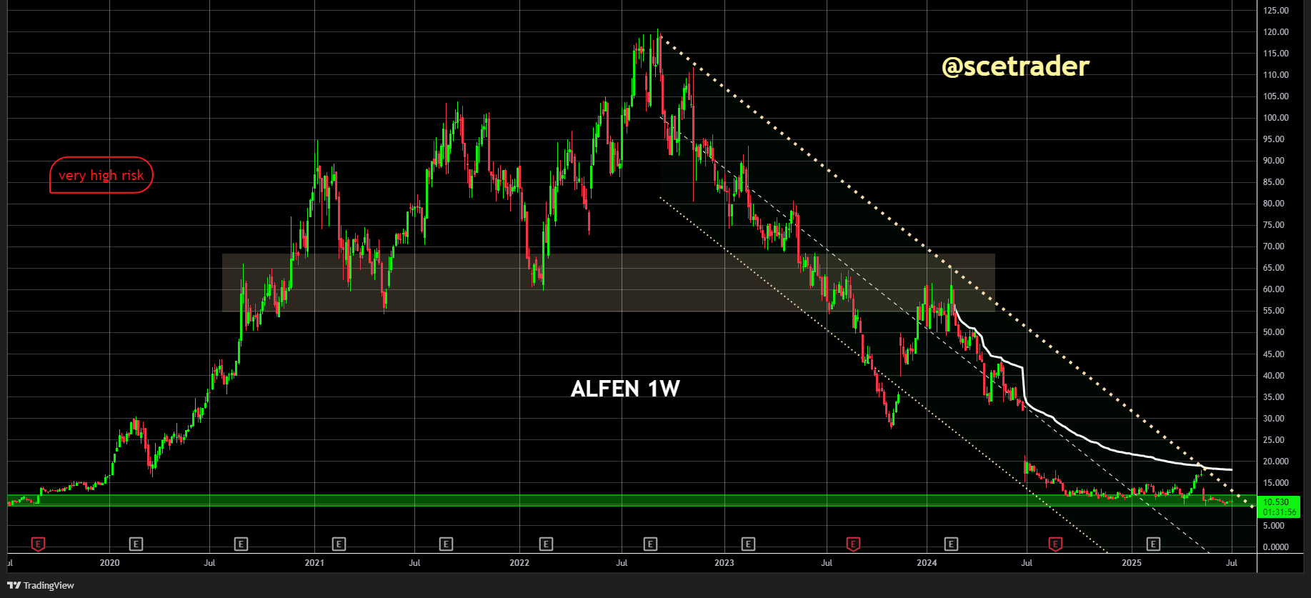 Alfen: Herstel blijkt van tijdelijke duur - Chart blijft zwak