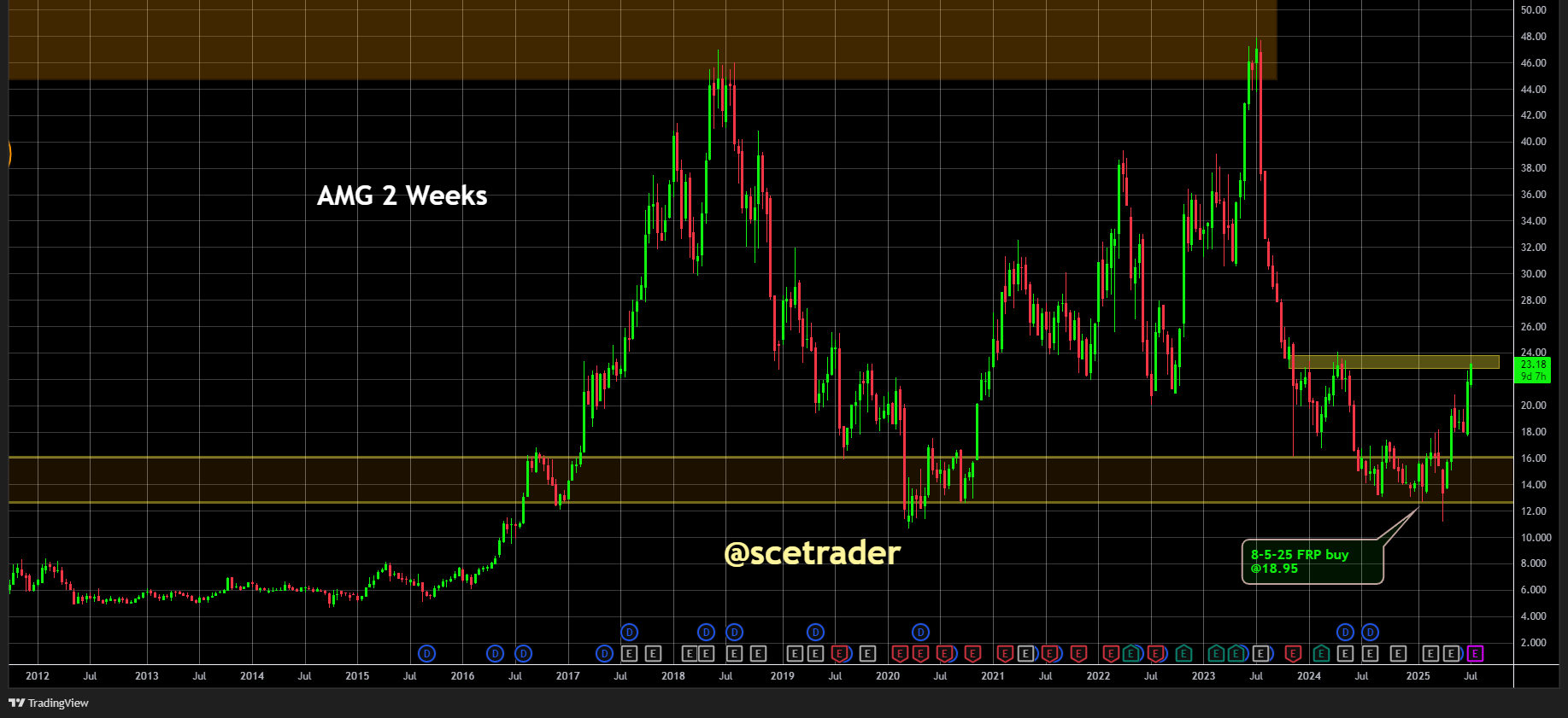 AMG blijft stijgen: wil doorbreken naar boven