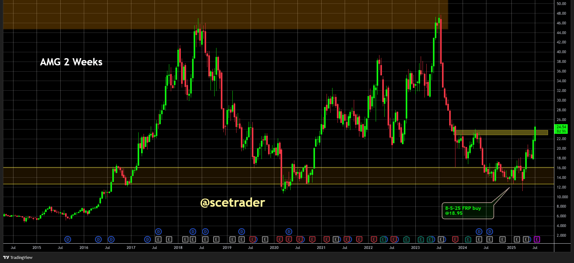 AMG: Citi verhoogt koersdoel AMG naar 30 euro - Redactionele noot