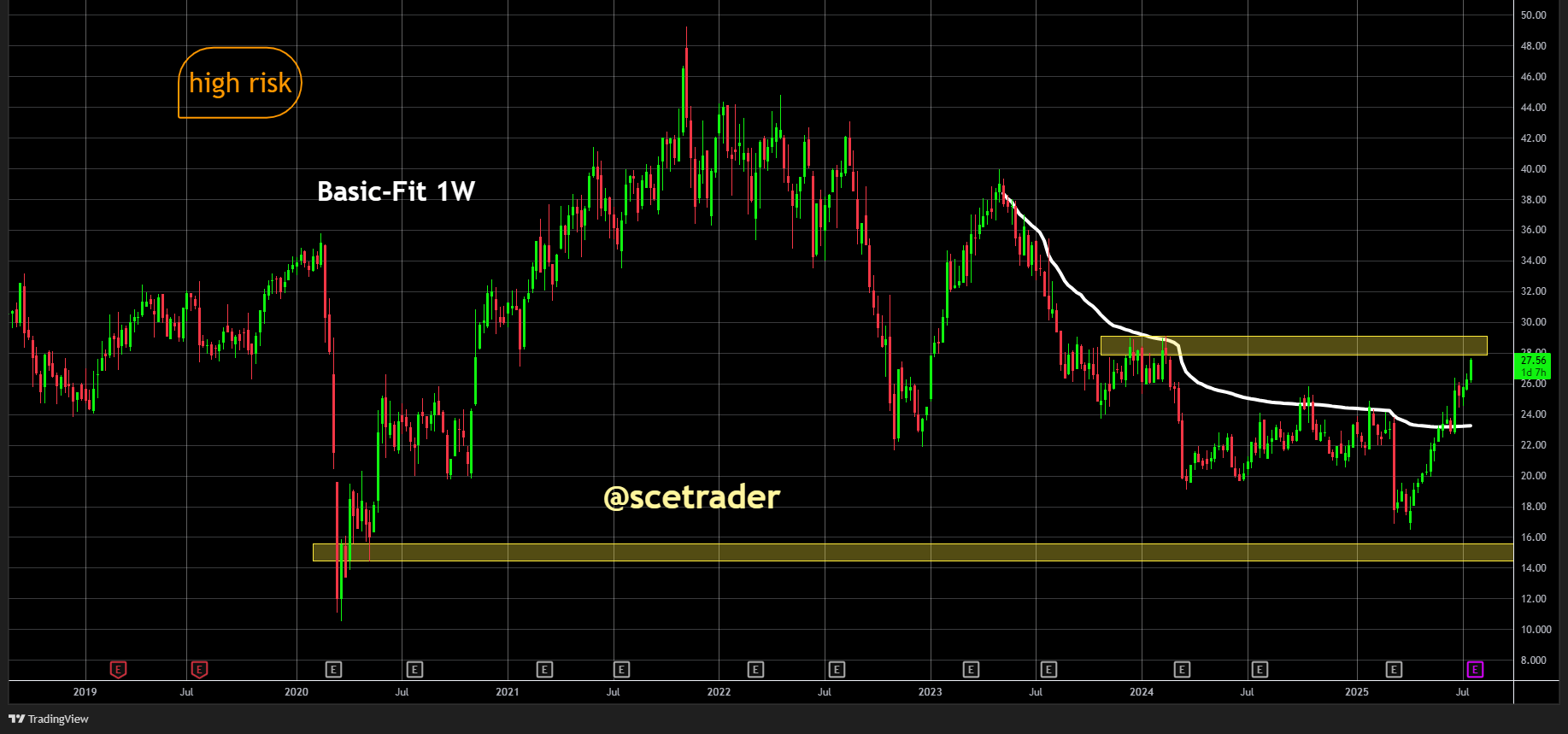 Basic-Fit zet rally door: Even een update