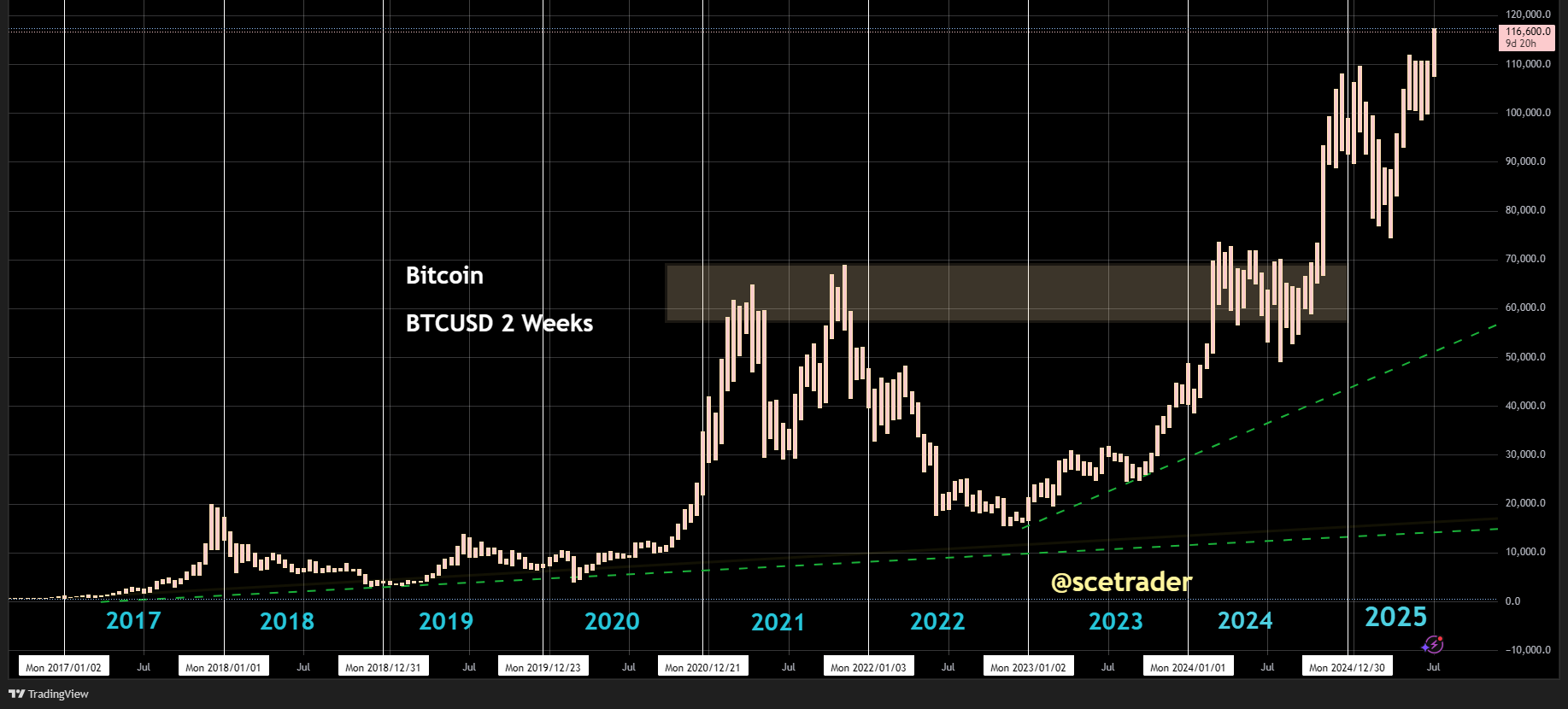 🎉 Bitcoin breekt door 117.600 dollar: Ook MicroStrategy lijkt mee te gaan
