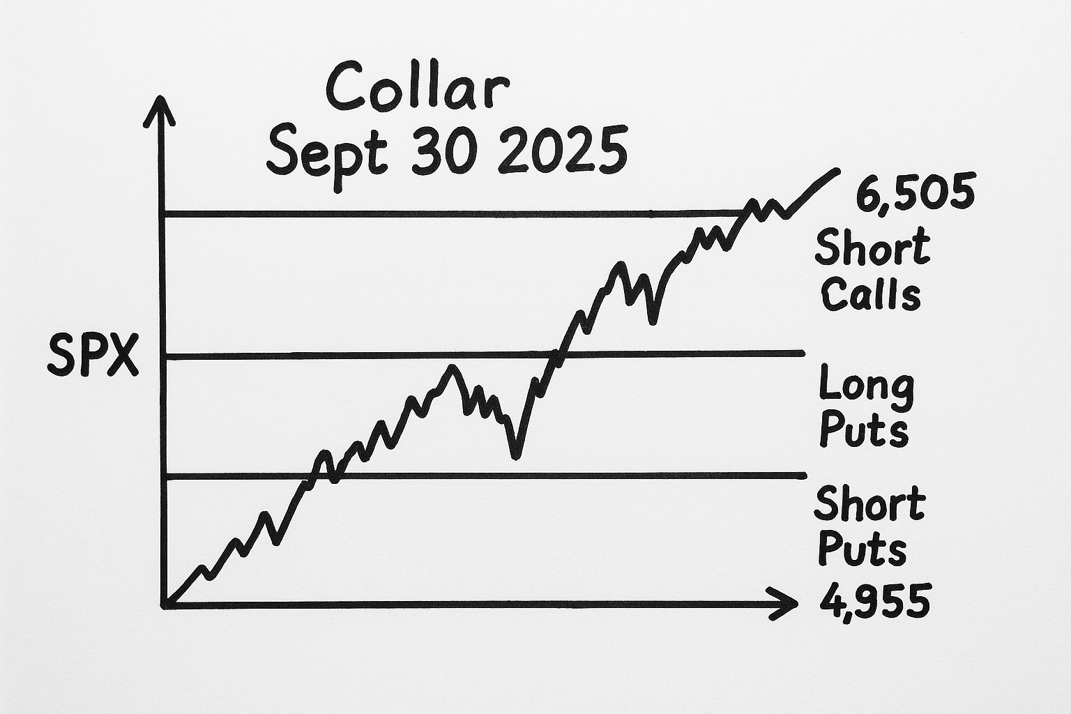 S&P 500: JPMorgan Collar tot september: Optimisme binnen grenzen