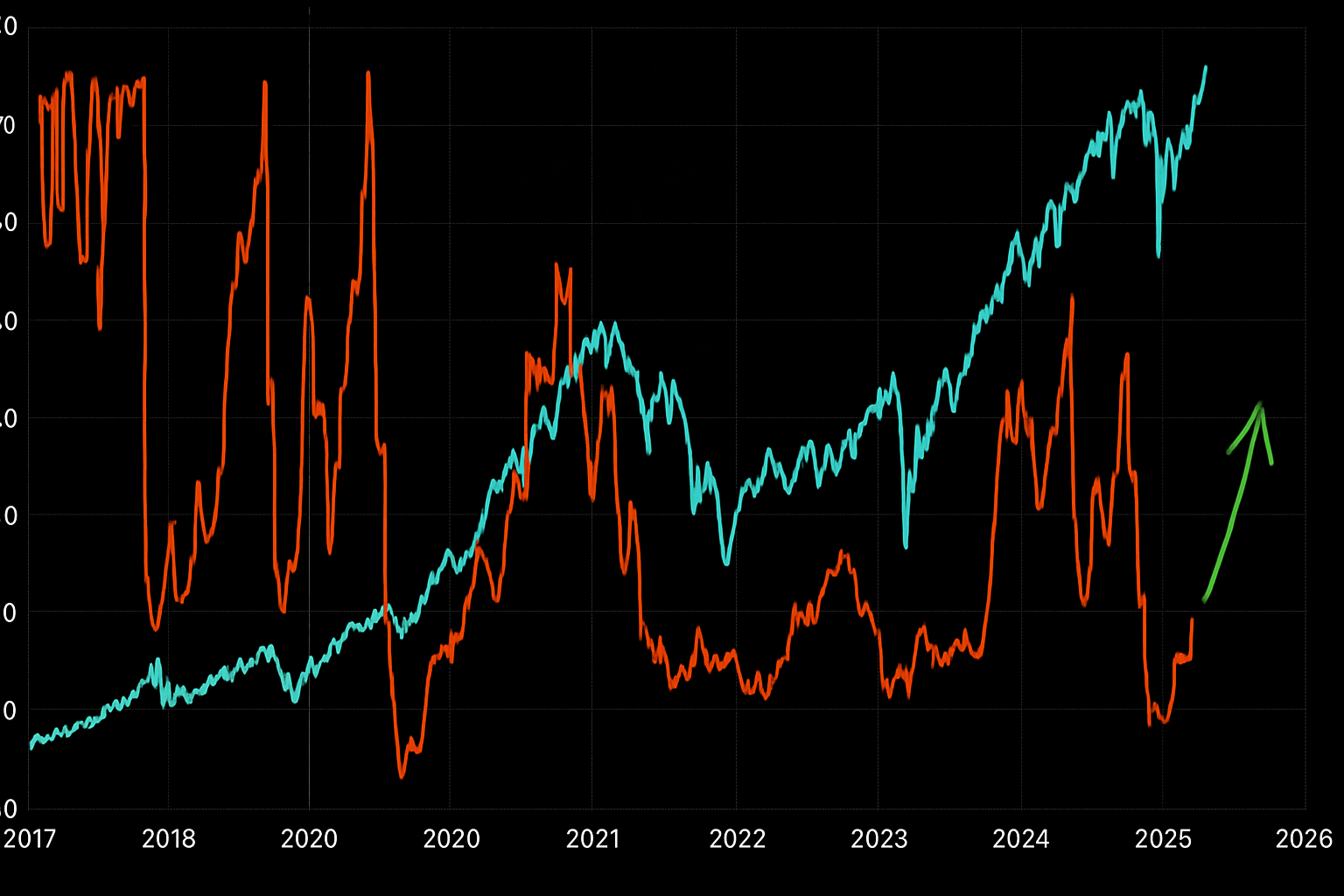 S&P 500: opvallende daling 3-maands gerealiseerde volatiliteit - Wijst op rally
