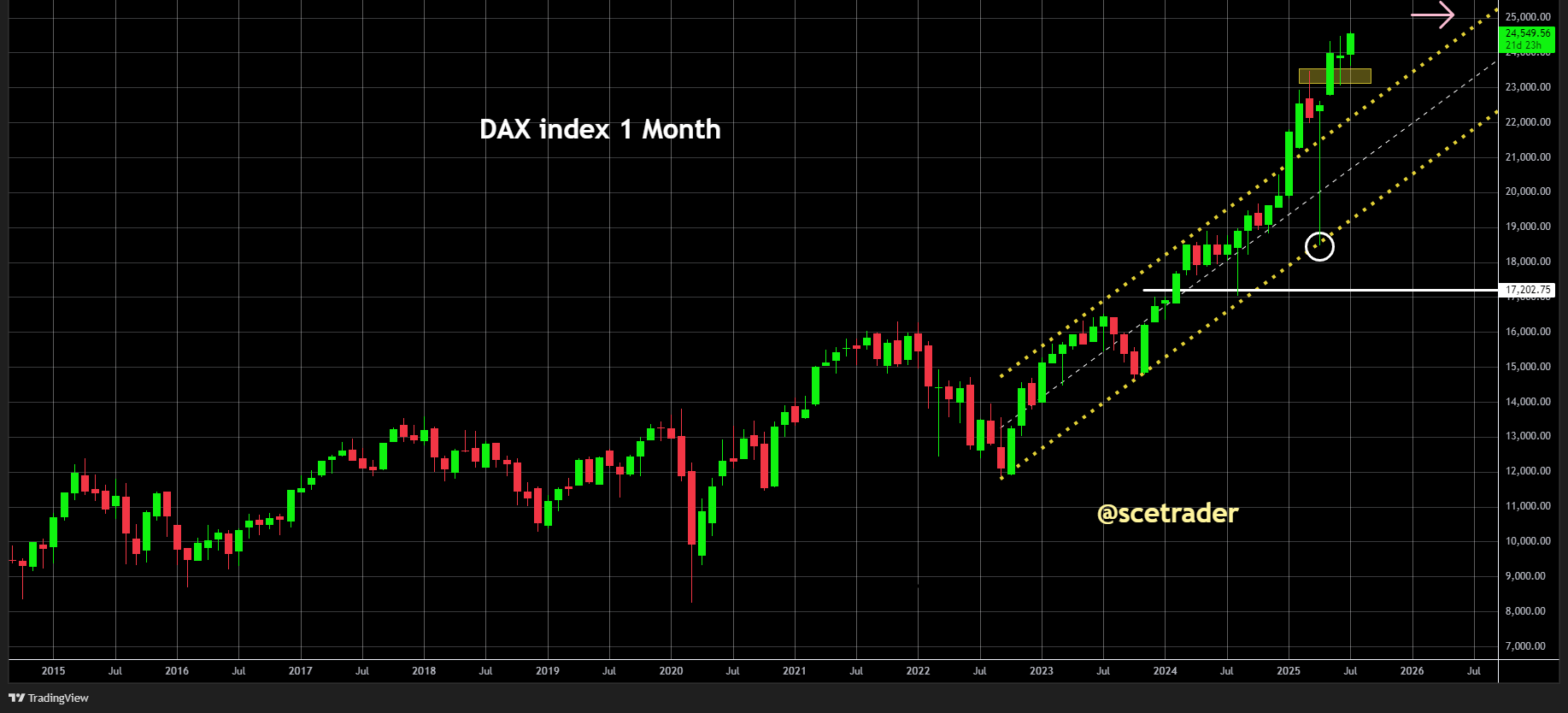 DAX breekt uit en toont versnelling: Nieuwe records in aantocht - MDAX