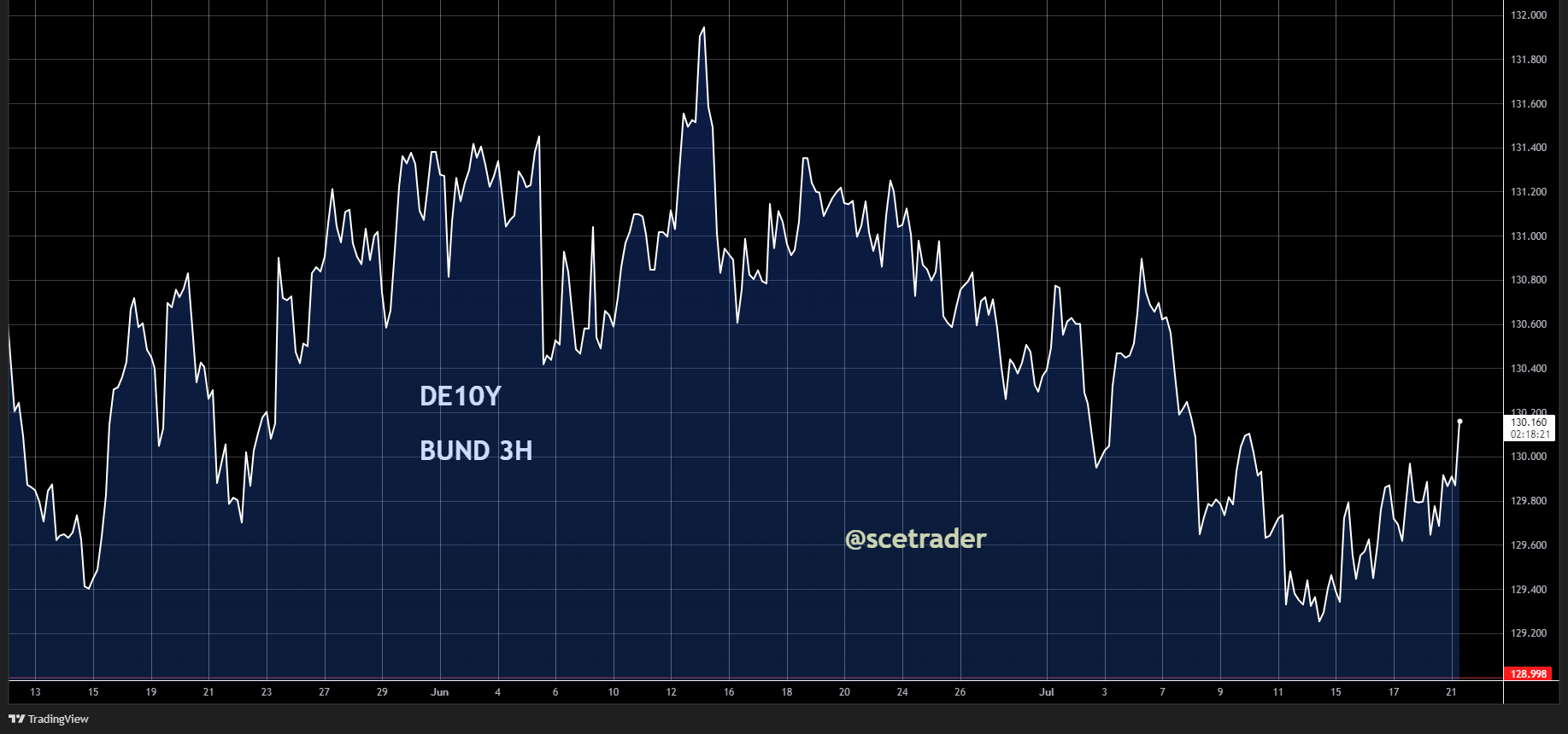 Rente op Duitse staatsleningen zakt: Groeizorgen en twijfels tarieven
