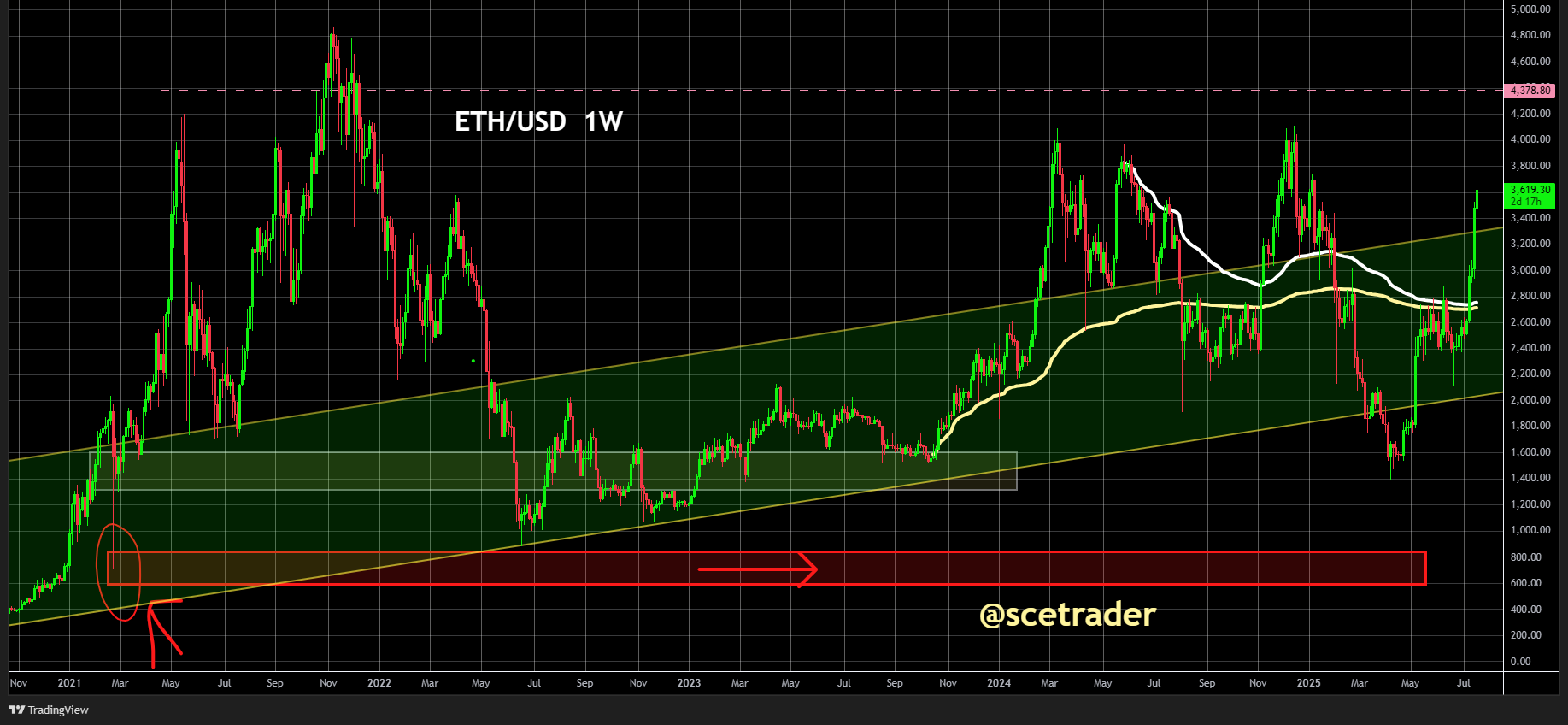 Ethereum sterk hoger en niet onverwacht: Past bij uitroken short futures