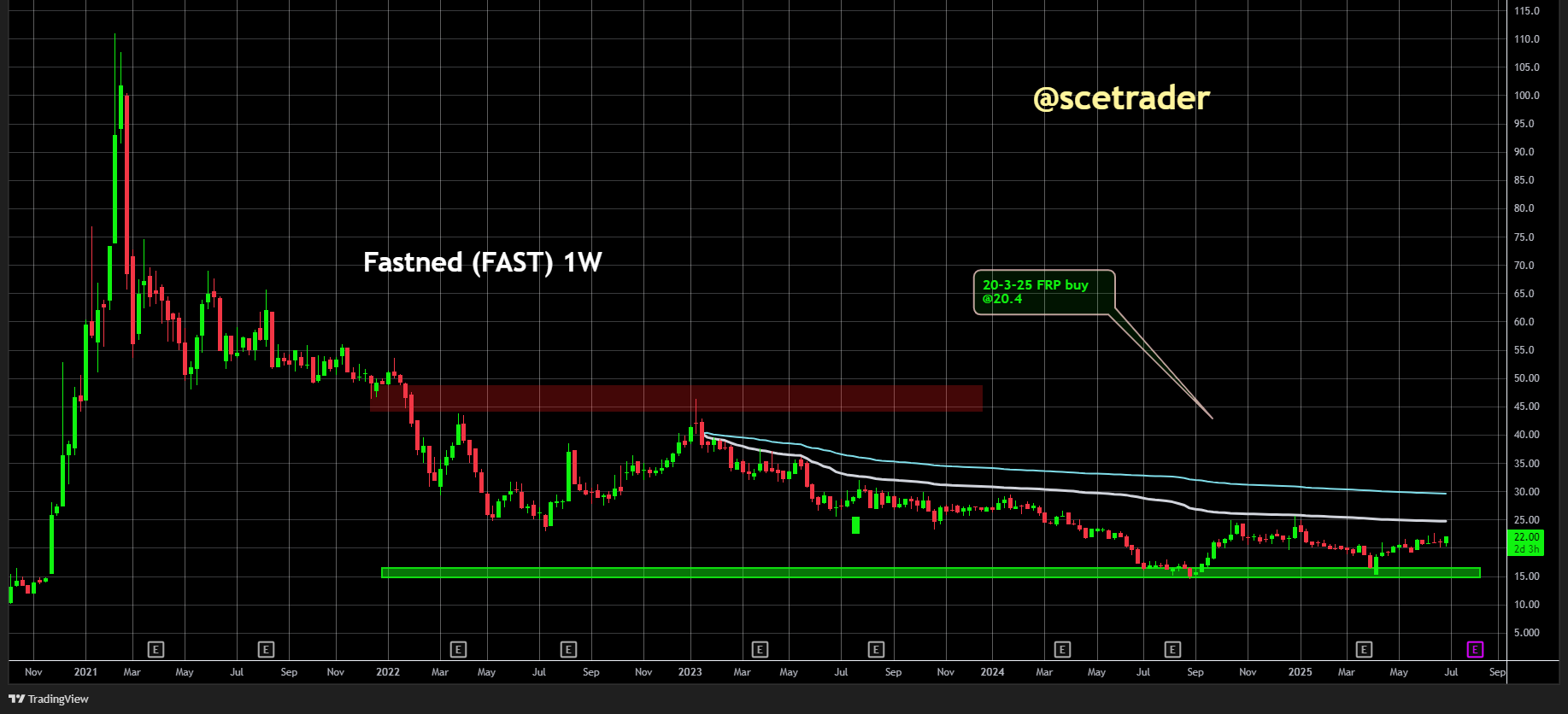 Fastned bij hoge volumes flink hoger