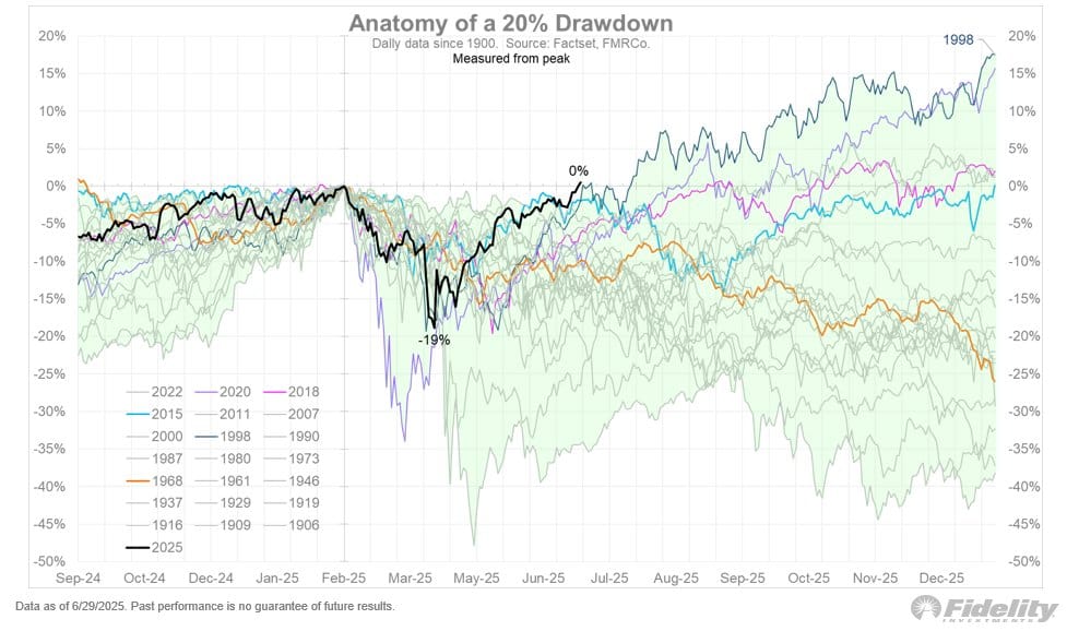 Wall Street: Beursjaar 2025 herstelt zich ongewoon snel van stevige terugval