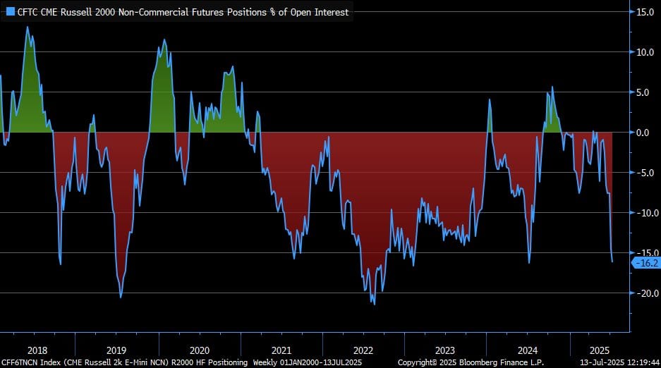 Russell 2000: Hedgefondsen meest net short sinds 2024 - Contrair signaal in opbouw?