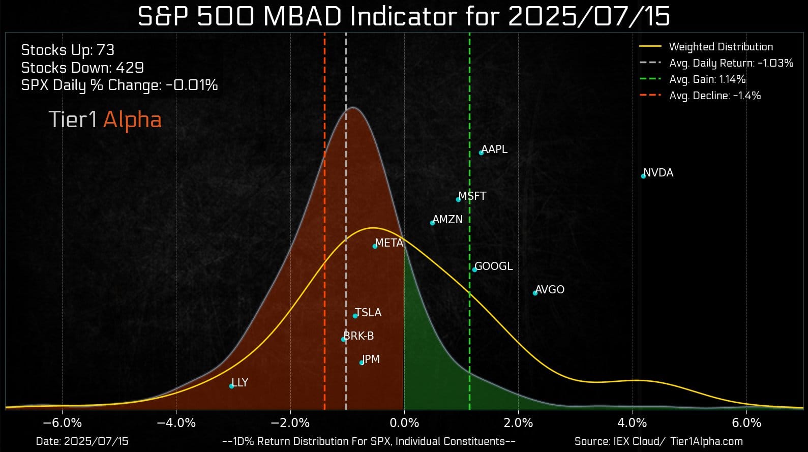 S&P 500: Brede zwakte op dinsdag - Index houdt zich staande