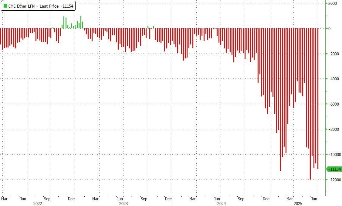 Ethereum: Massale short posities: Juist kans technische rally