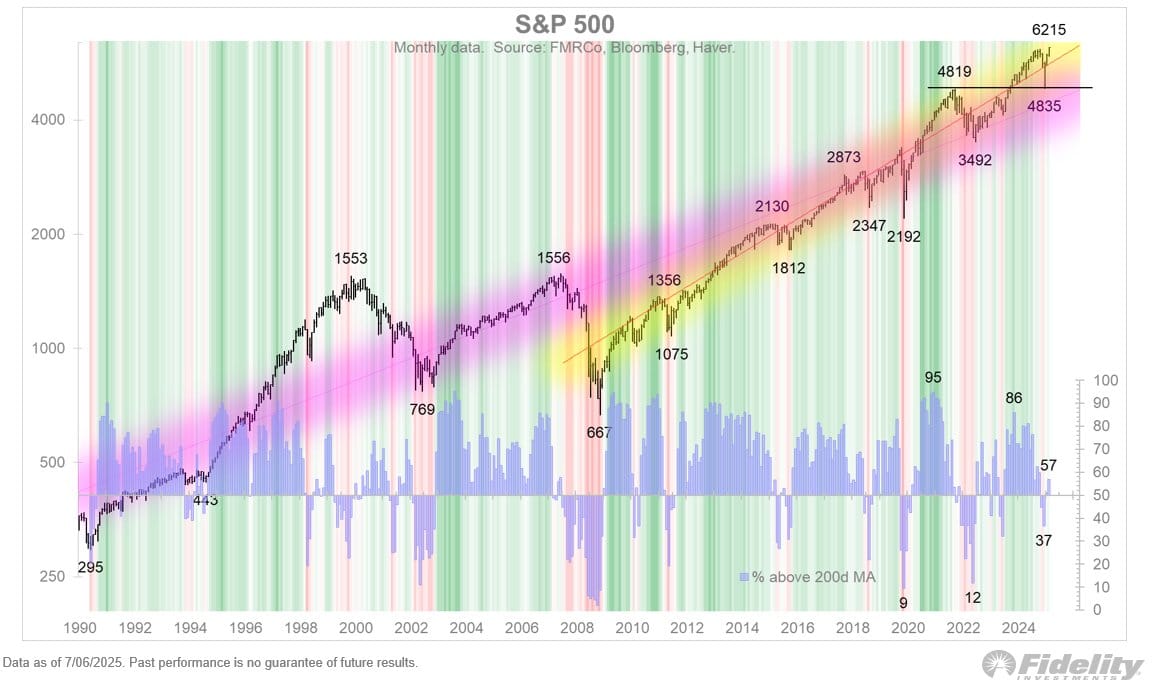 S&P 500: Op recordhoogte, maar onderliggende breedte blijft achter - Fidelity