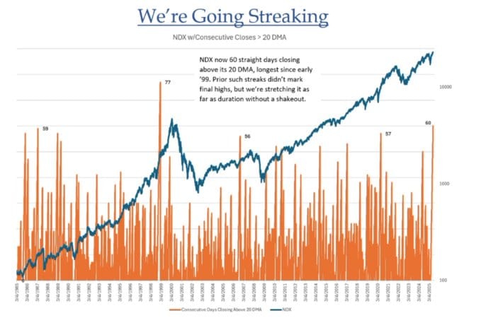 Nasdaq 100 blijft boven 20-daags gemiddelde: langste reeks sinds 1999
