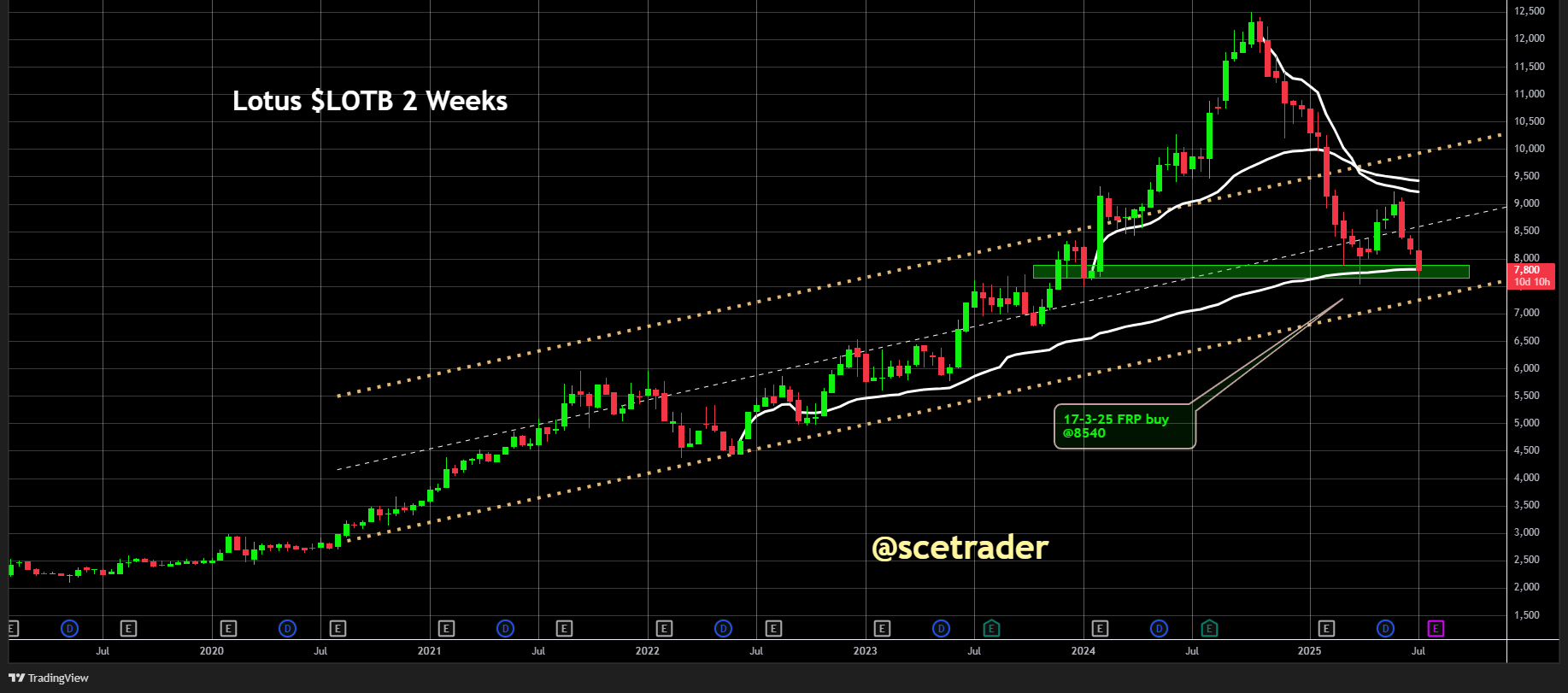 Lotus Bakeries onder druk: Geruchten over tempering vooruitzichten