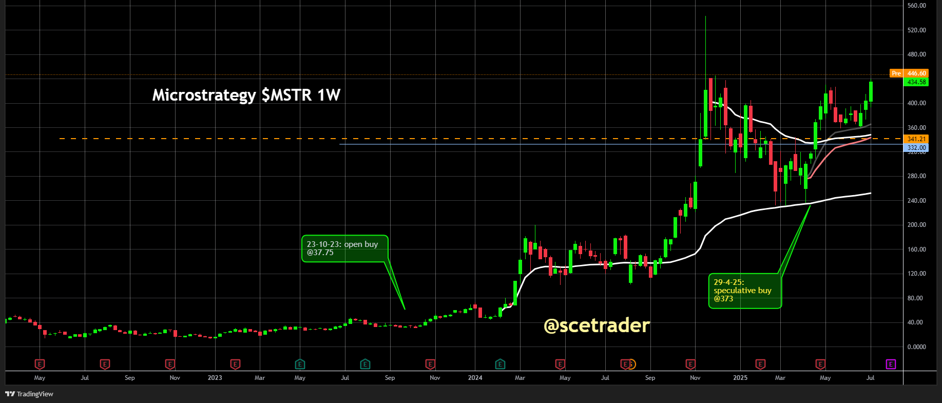 MicroStrategy profiteert vooralsnog beperkt van Bitcoin rally