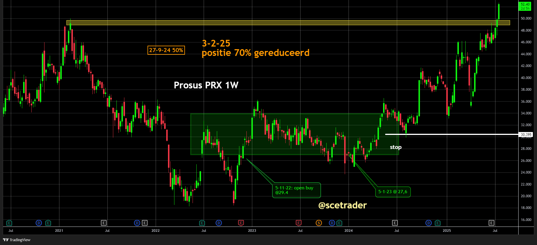 Prosus: Breekt door weerstand - Een blik op de chart