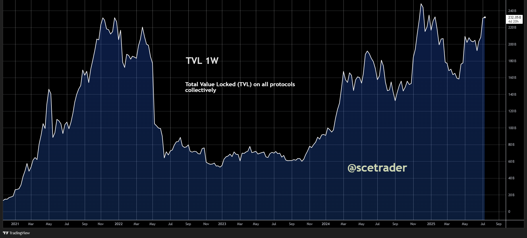 📻 Crypto podcast: Even ern pauze in afwachting aannemen wet Trump - TVL sterk