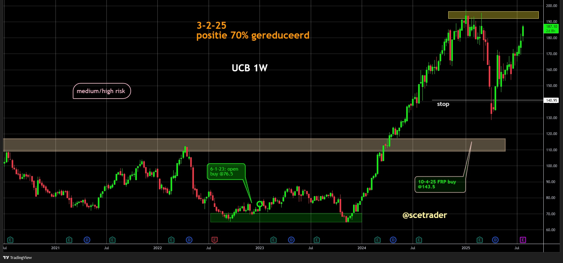 UCB nadert weerstand: Positie houden en bullish - Maar geen bijkoopmoment