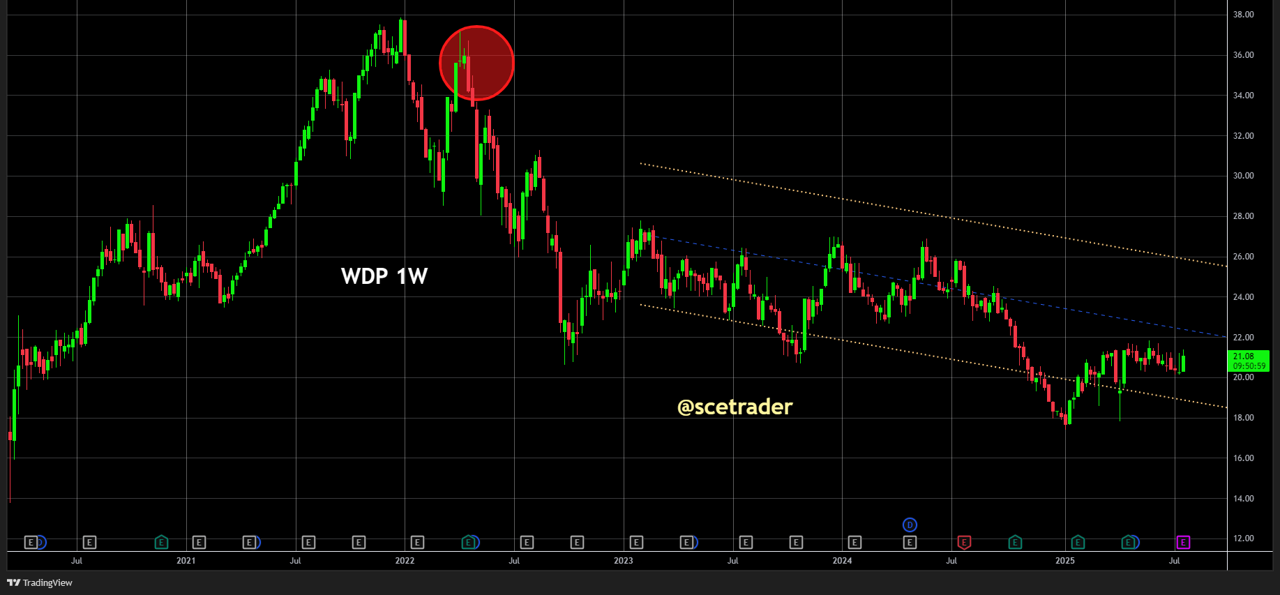 WDP boekt winstgroei: Chart wordt iets beter