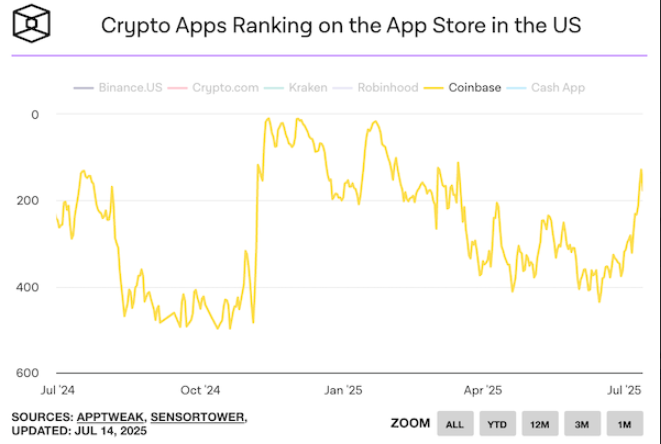 Crypto: Retail keert terug - Coinbase klimt snel in de App Store-ranking