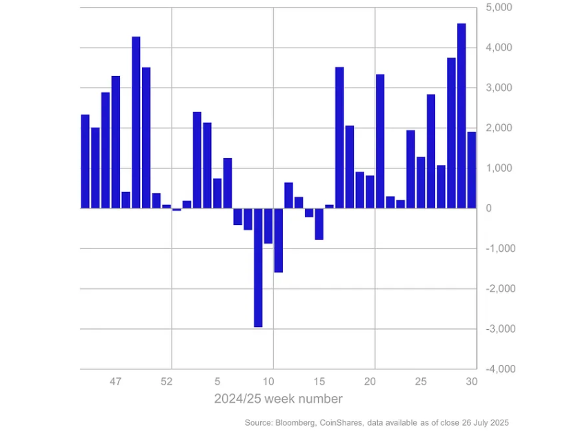 Crypto: Digitale instroom crypto blijft hoog - Zwakt wel iets af ten opzichte vorige week