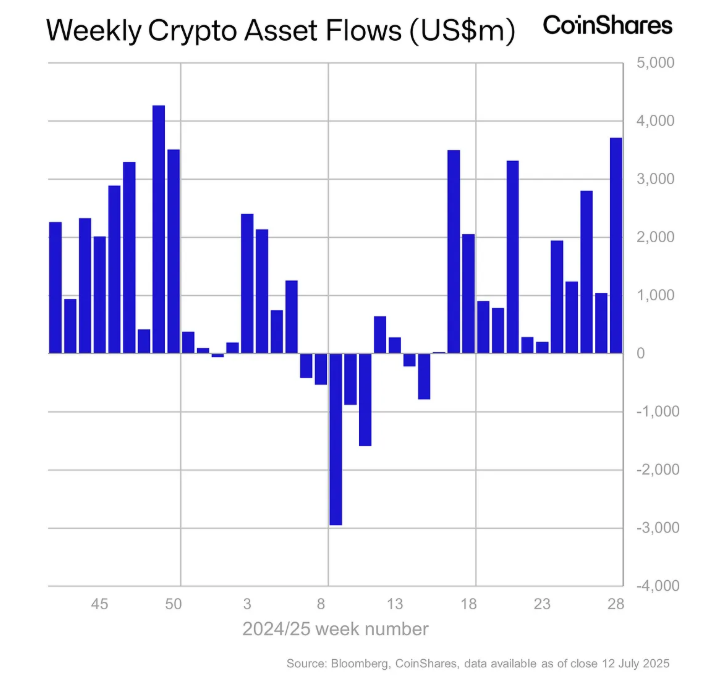 Crypto ziet $3,7 miljard aan instroom in één week: Bullish signaal