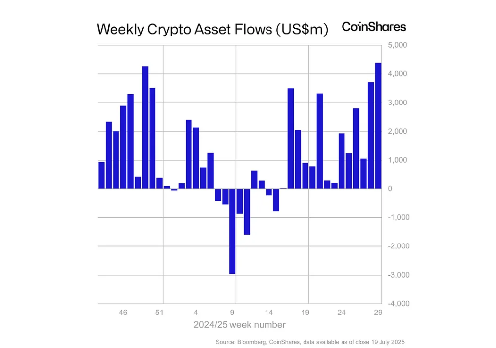 Crypto: Historische instroom wijst op mogelijk verdere hausse