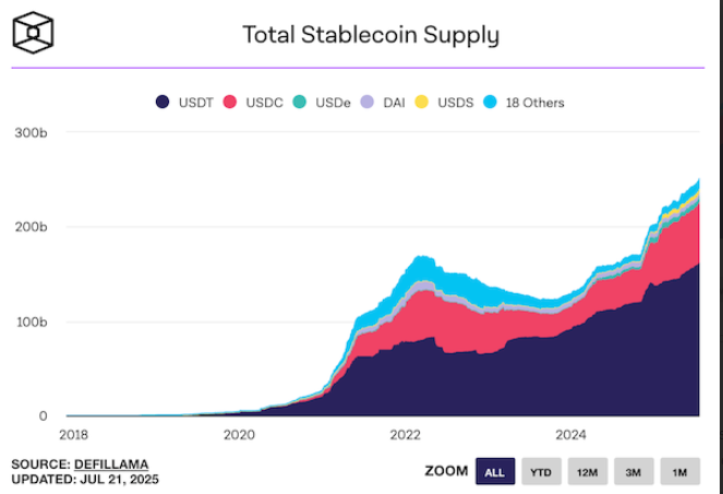 Stablecoins institutionele boost en naar records: Circle profiteert van GENIUS-wet