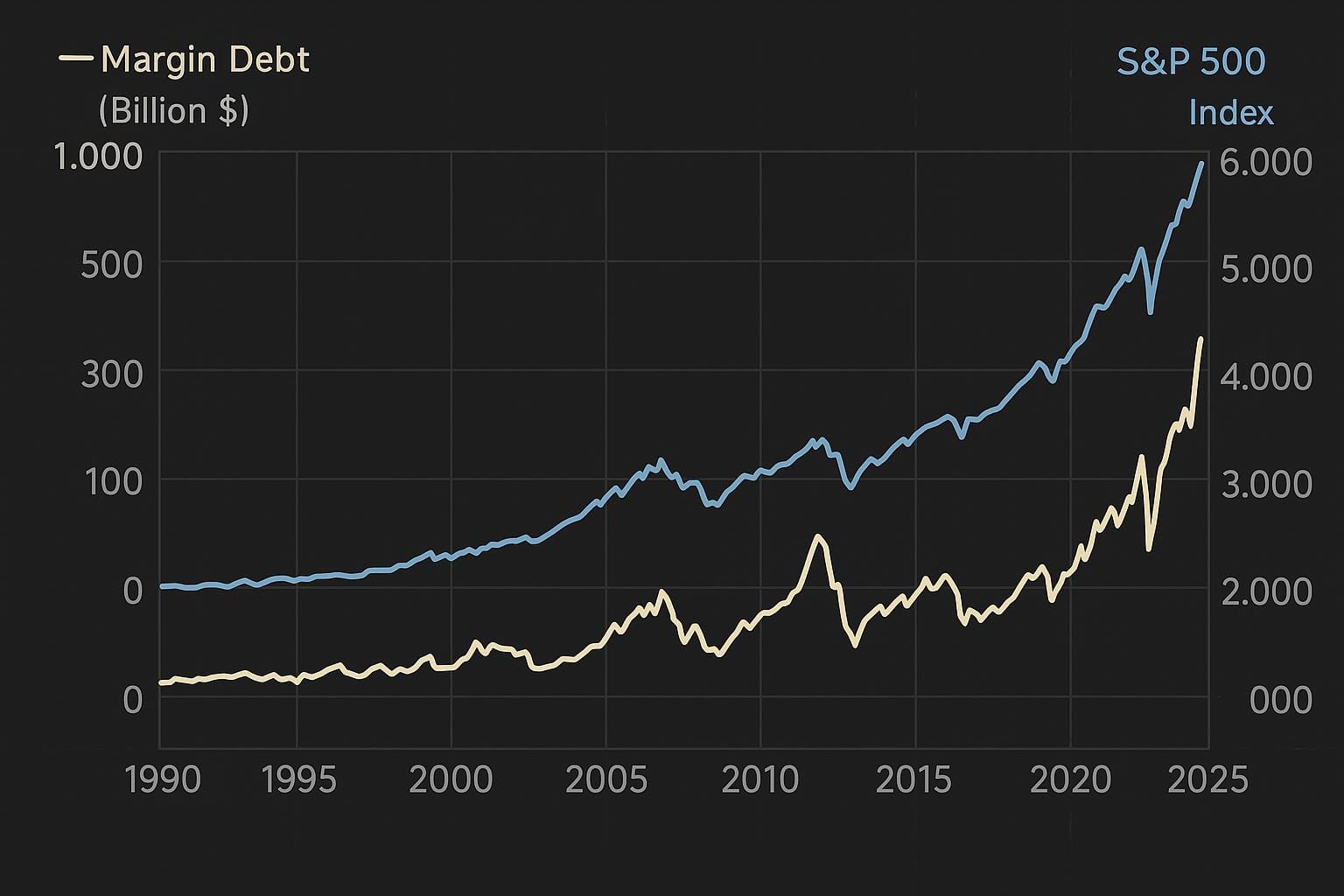 Amerikaanse margin debt overschrijdt 1 biljoen - Risico en kansen