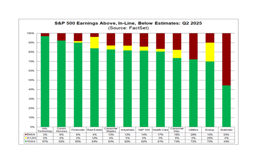 S&P 500 bedrijven verrassen positief met sterke kwartaalcijfers: FactSet