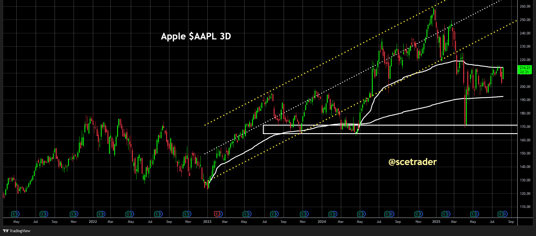 Apple belooft $100 miljard extra investering VS: Aandeel nu op VWAP weerstand