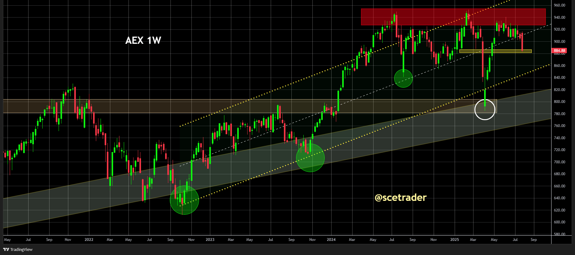 AEX is weer terug bij af: De grafiek