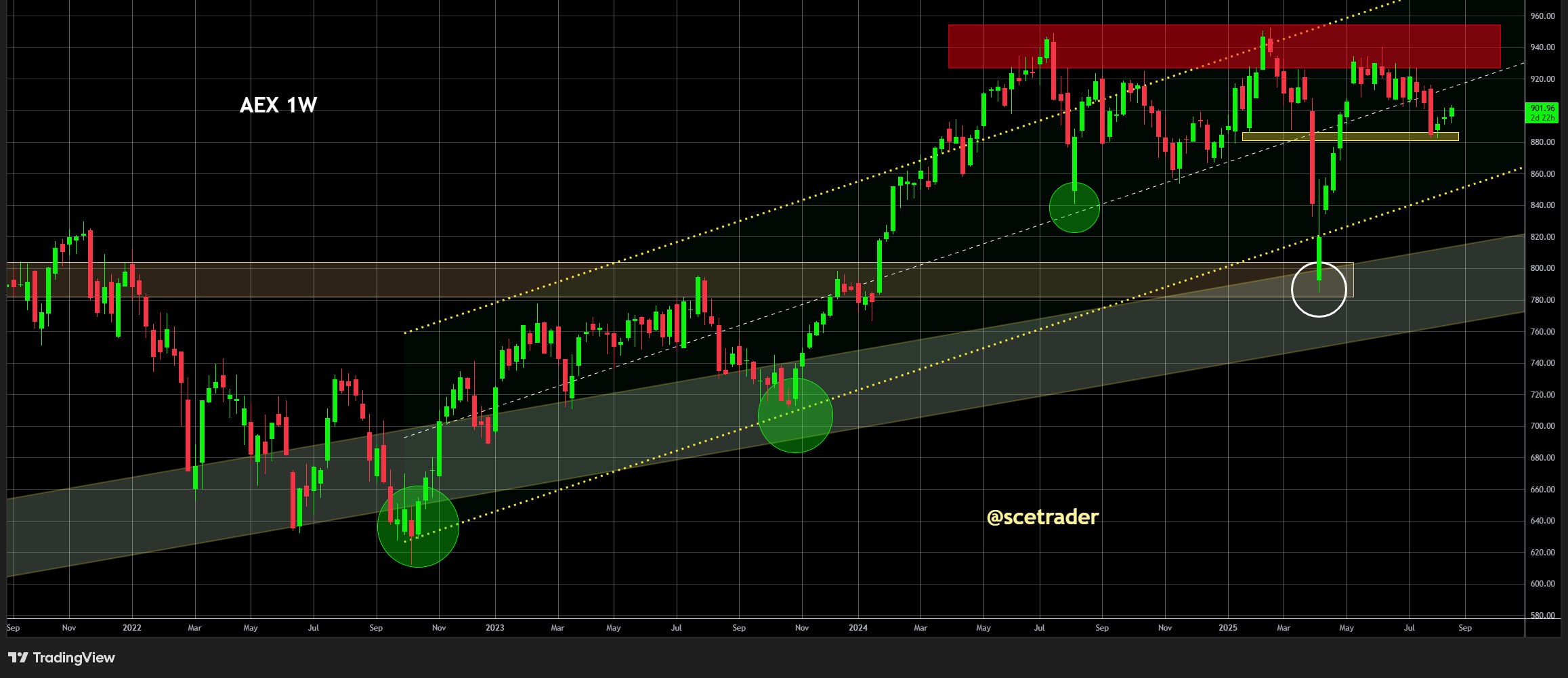 AEX sloot gisteren boven de 900 punten: Maar wat heb je daar aan