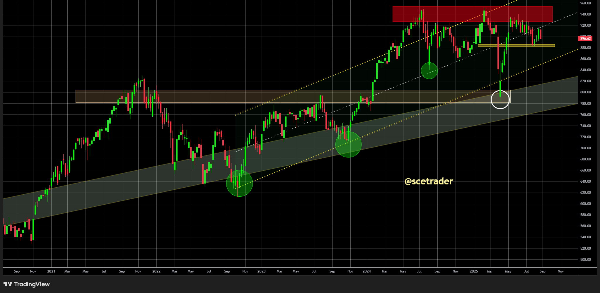 AEX weer onder de 900 punten: De chart geeft aan wat er aan de hand is
