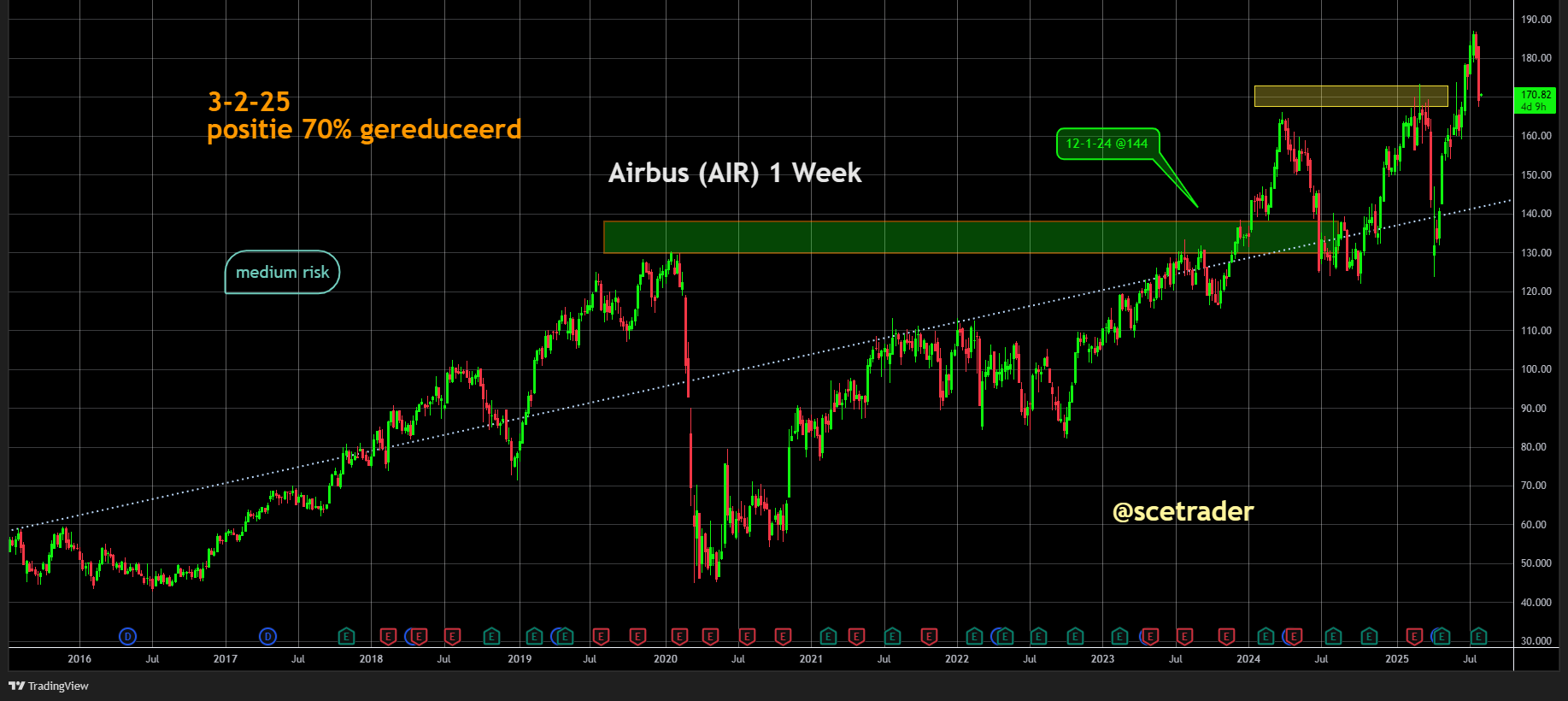Airbus levert minder toestellen af in juli volgens Bloomberg