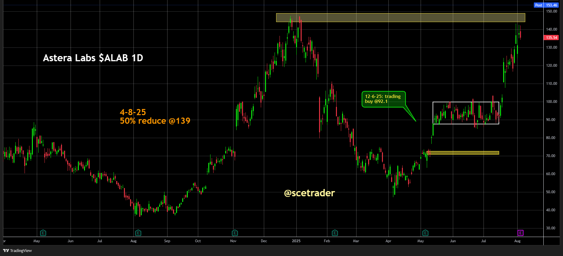 Astera Labs verrast positief met sterke Q2-cijfers en outlook - Visie op het aandeel